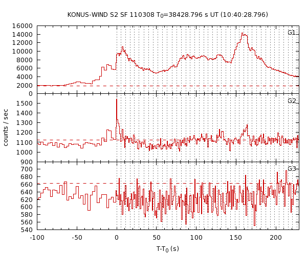 KW light curves