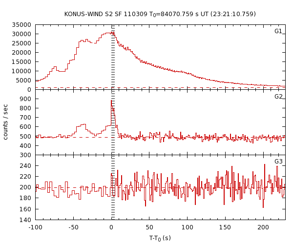 KW light curves