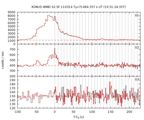 KW light curves