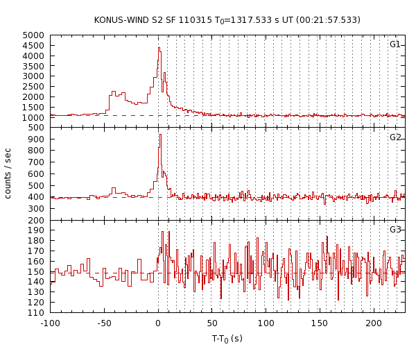 KW light curves