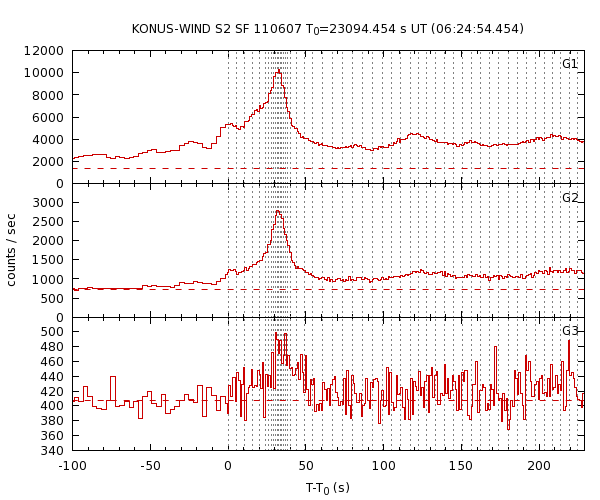 KW light curves