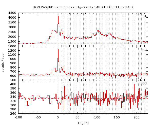 KW light curves