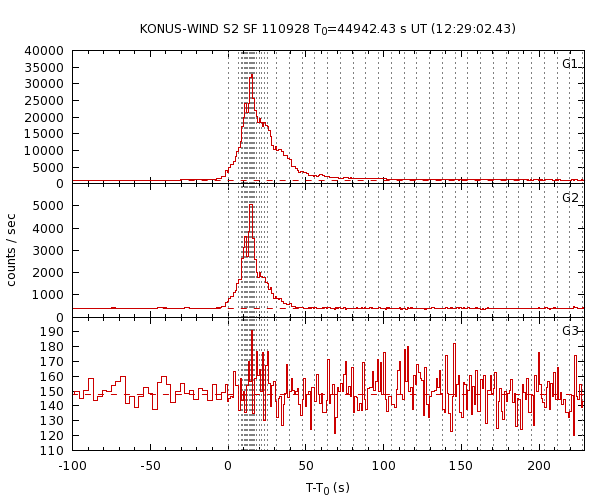 KW light curves