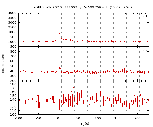 KW light curves