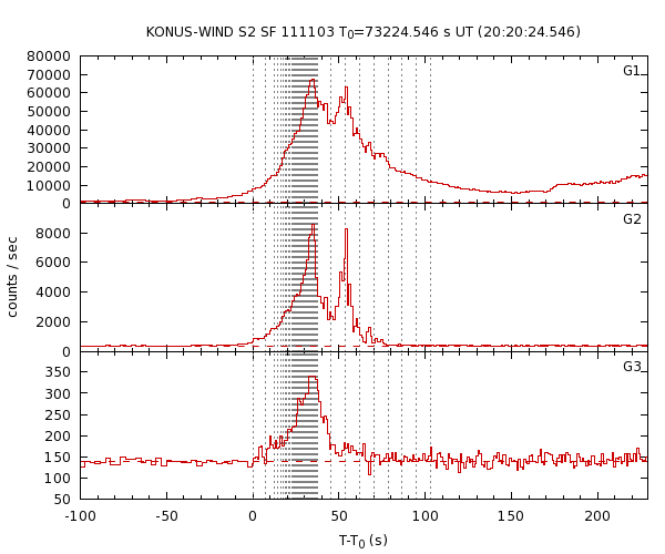 KW light curves