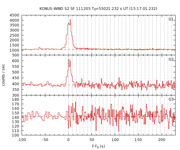 KW light curves