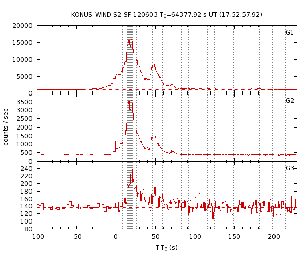 KW light curves