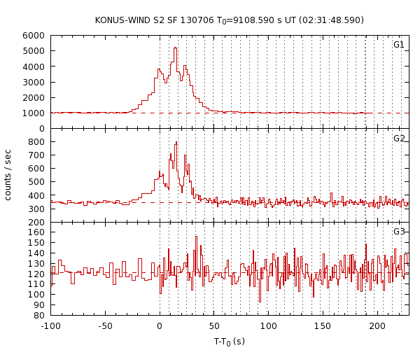 KW light curves