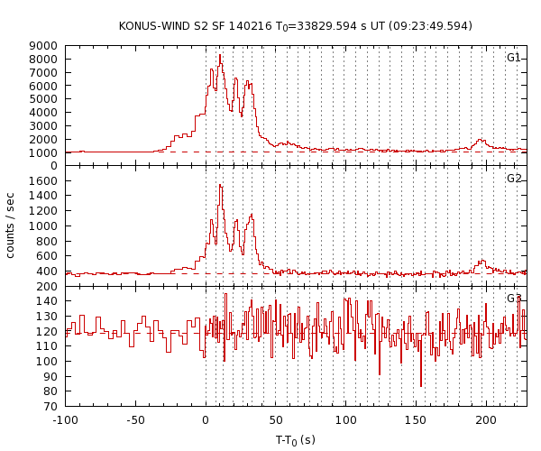 KW light curves