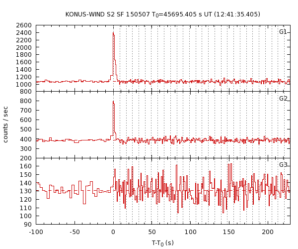 KW light curves