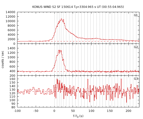 KW light curves