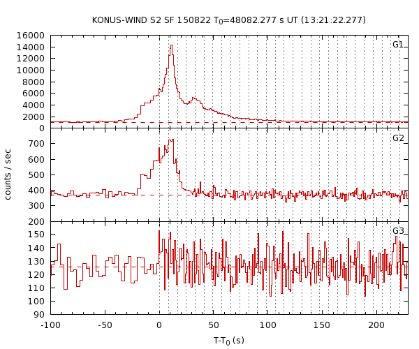 KW light curves