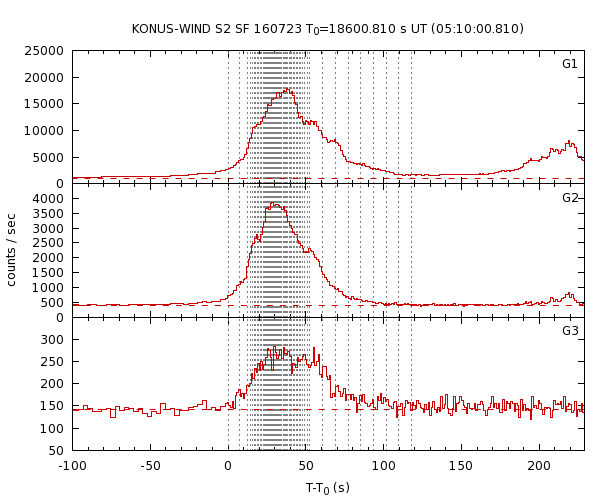 KW light curves