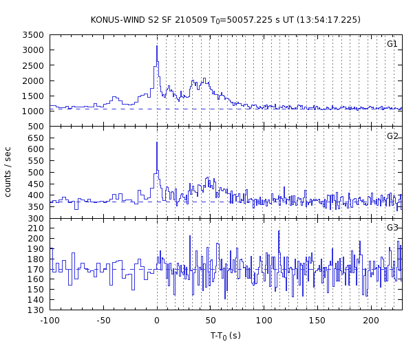 KW light curves