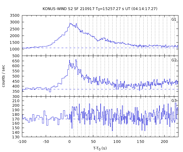 KW light curves