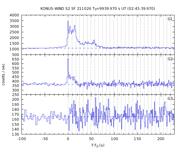 KW light curves