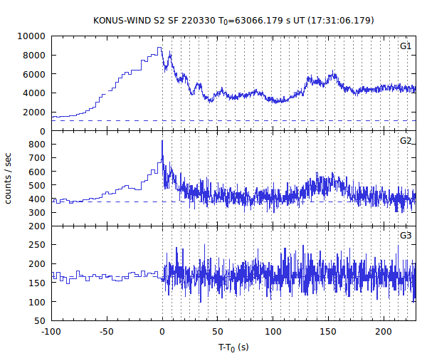 KW light curves