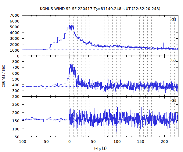 KW light curves