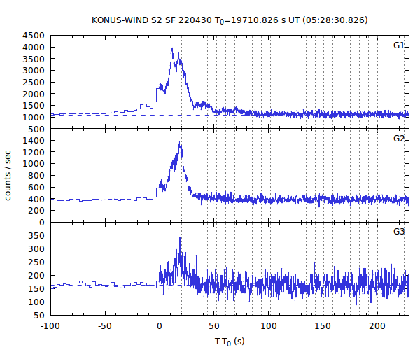 KW light curves