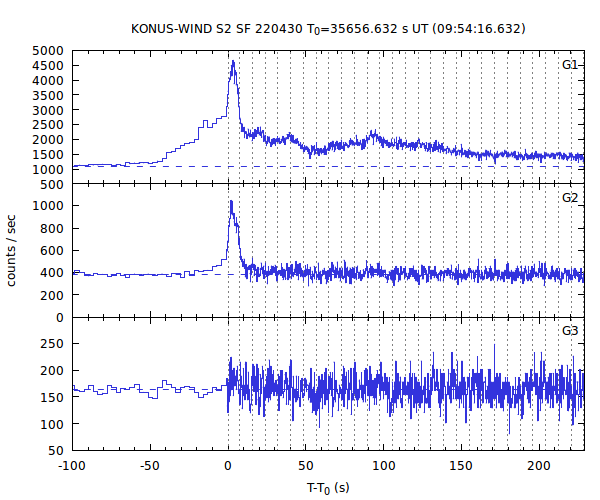 KW light curves