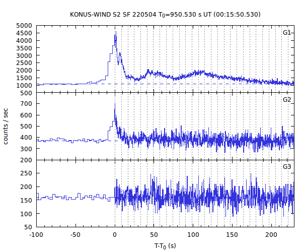 KW light curves