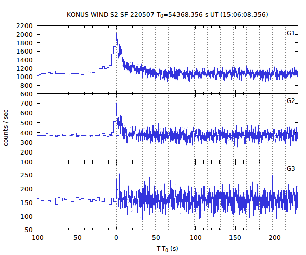 KW light curves