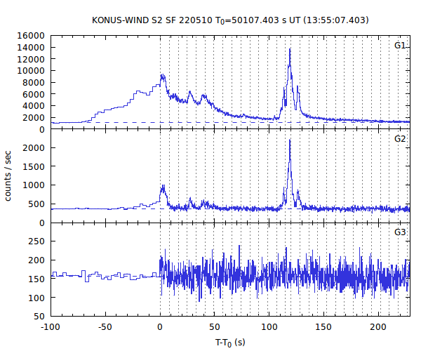 KW light curves