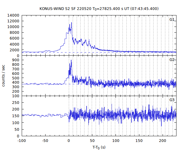 KW light curves