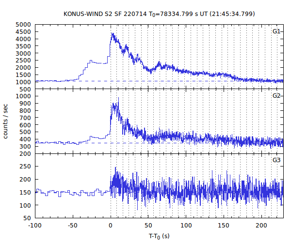 KW light curves