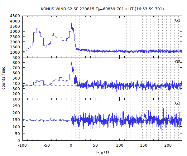 KW light curves