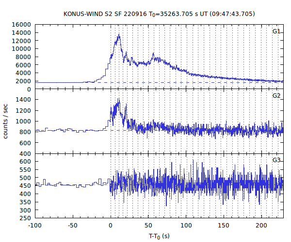 KW light curves