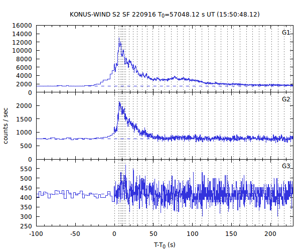 KW light curves