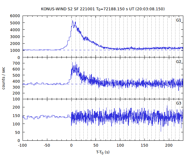 KW light curves