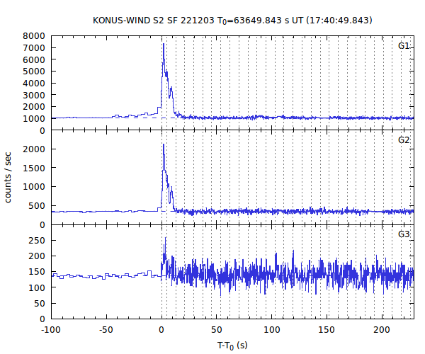 KW light curves