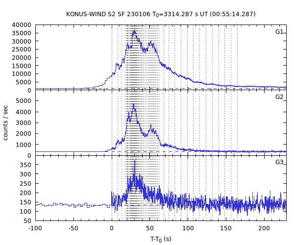 KW light curves