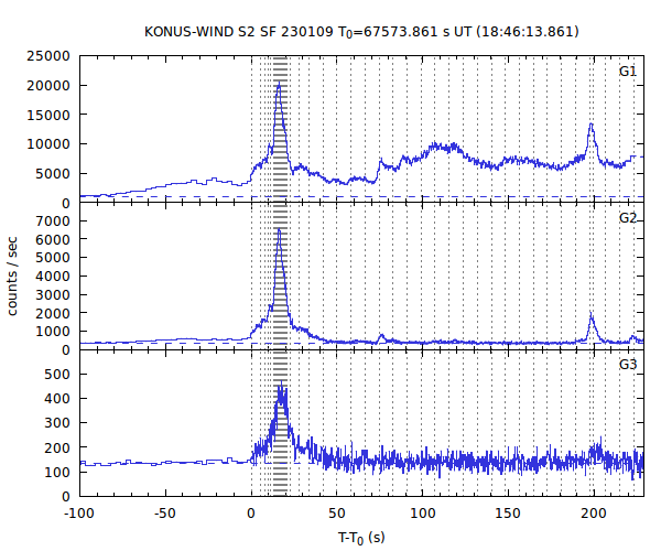 KW light curves