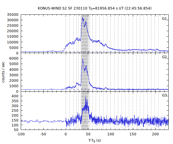 KW light curves