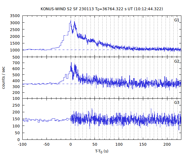 KW light curves