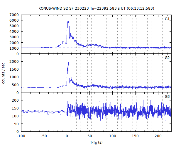 KW light curves