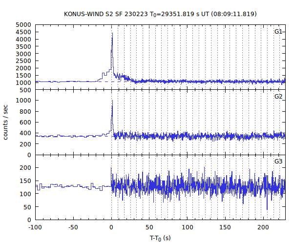 KW light curves