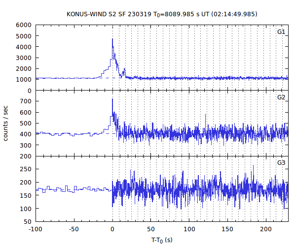 KW light curves