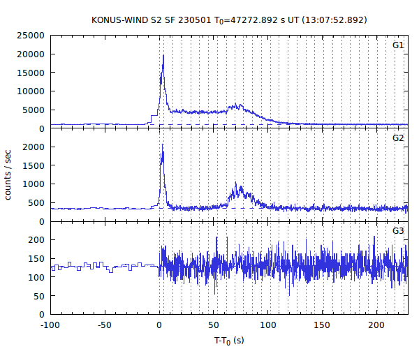 KW light curves