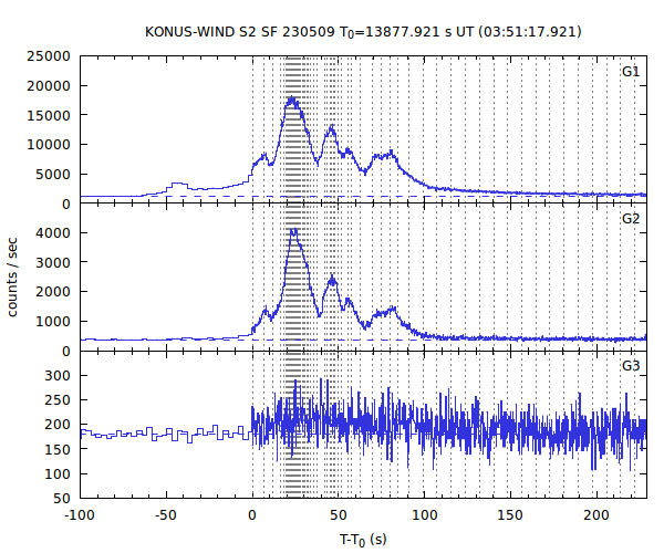 KW light curves