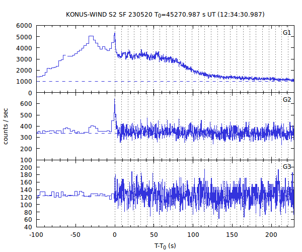 KW light curves