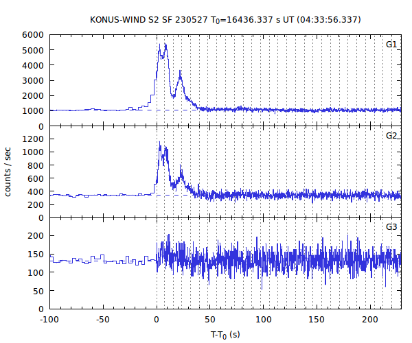 KW light curves