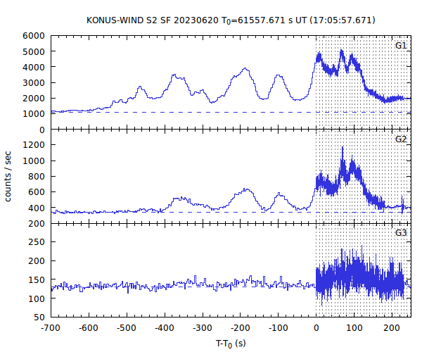 KW light curves