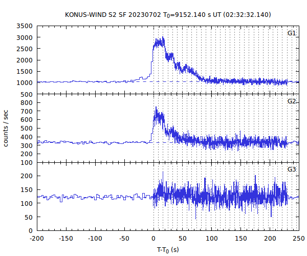 KW light curves