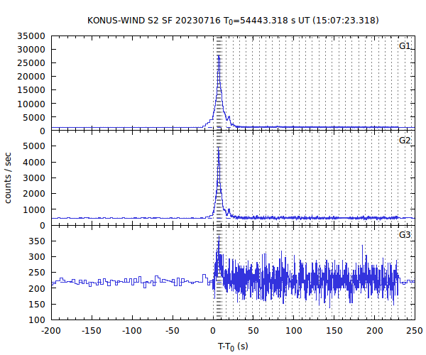 KW light curves