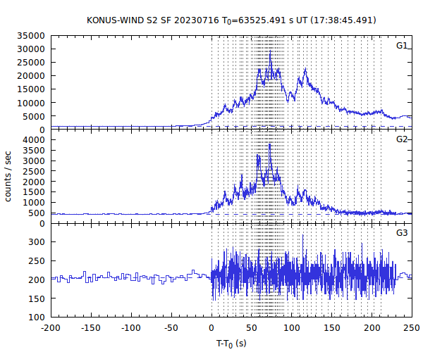 KW light curves