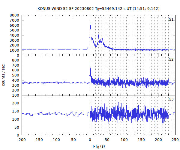 KW light curves